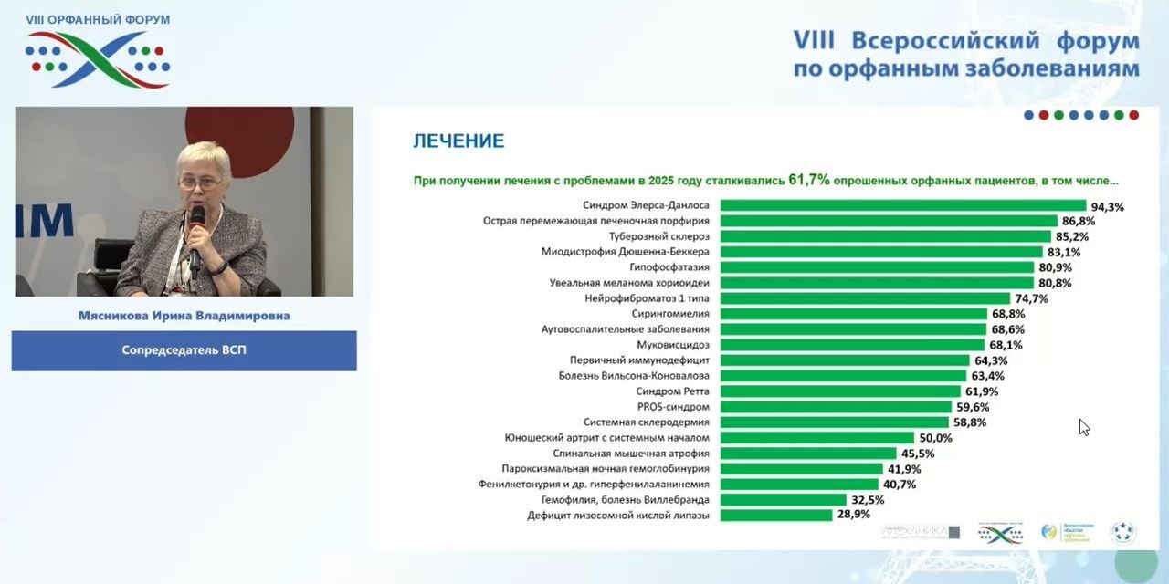 Карта барьеров и возможностей: 2 652 орфанных пациента оценили доступность медицинской помощи